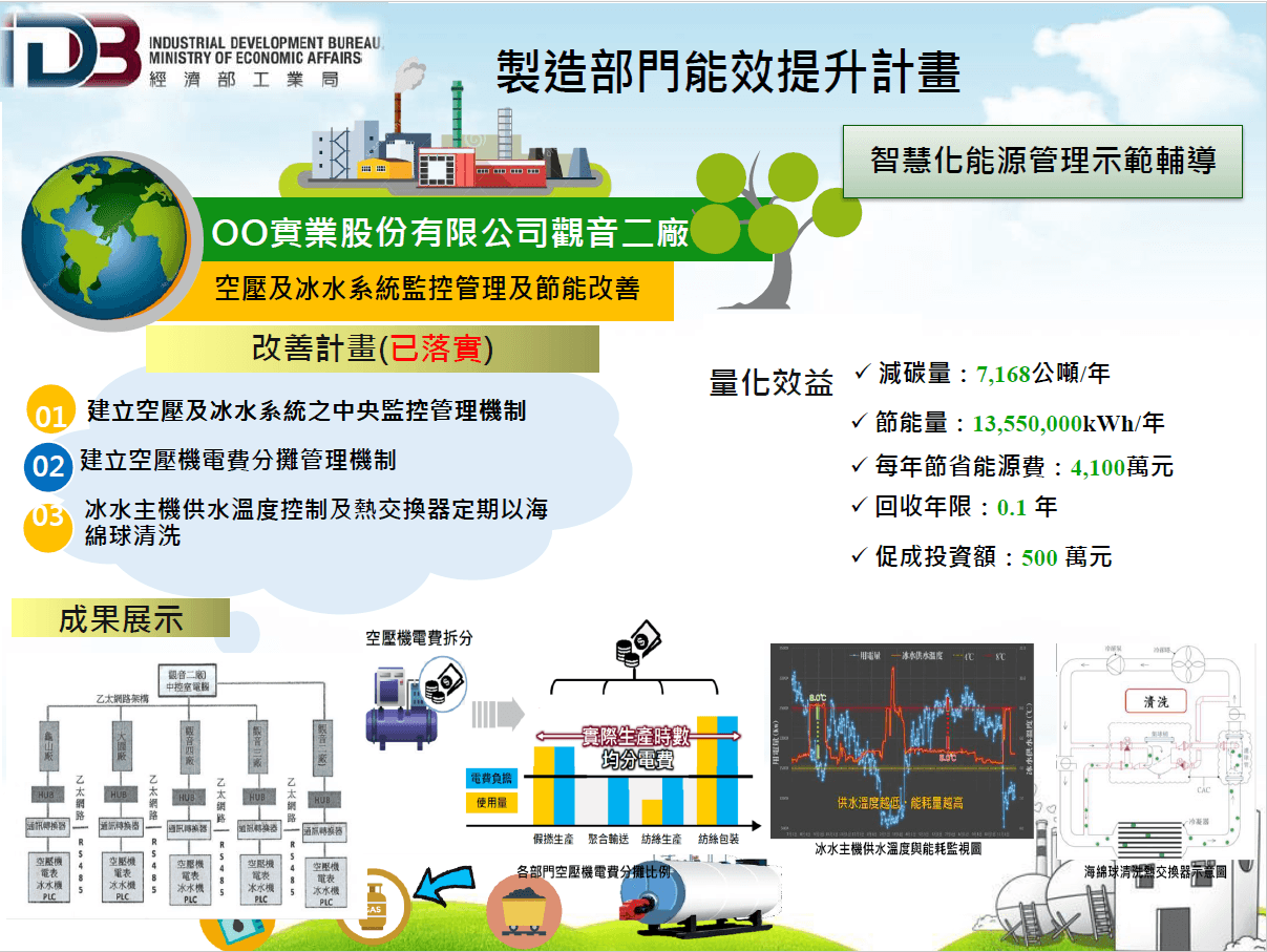 企業協助,能源監控-永磁變頻螺旋空壓機專案